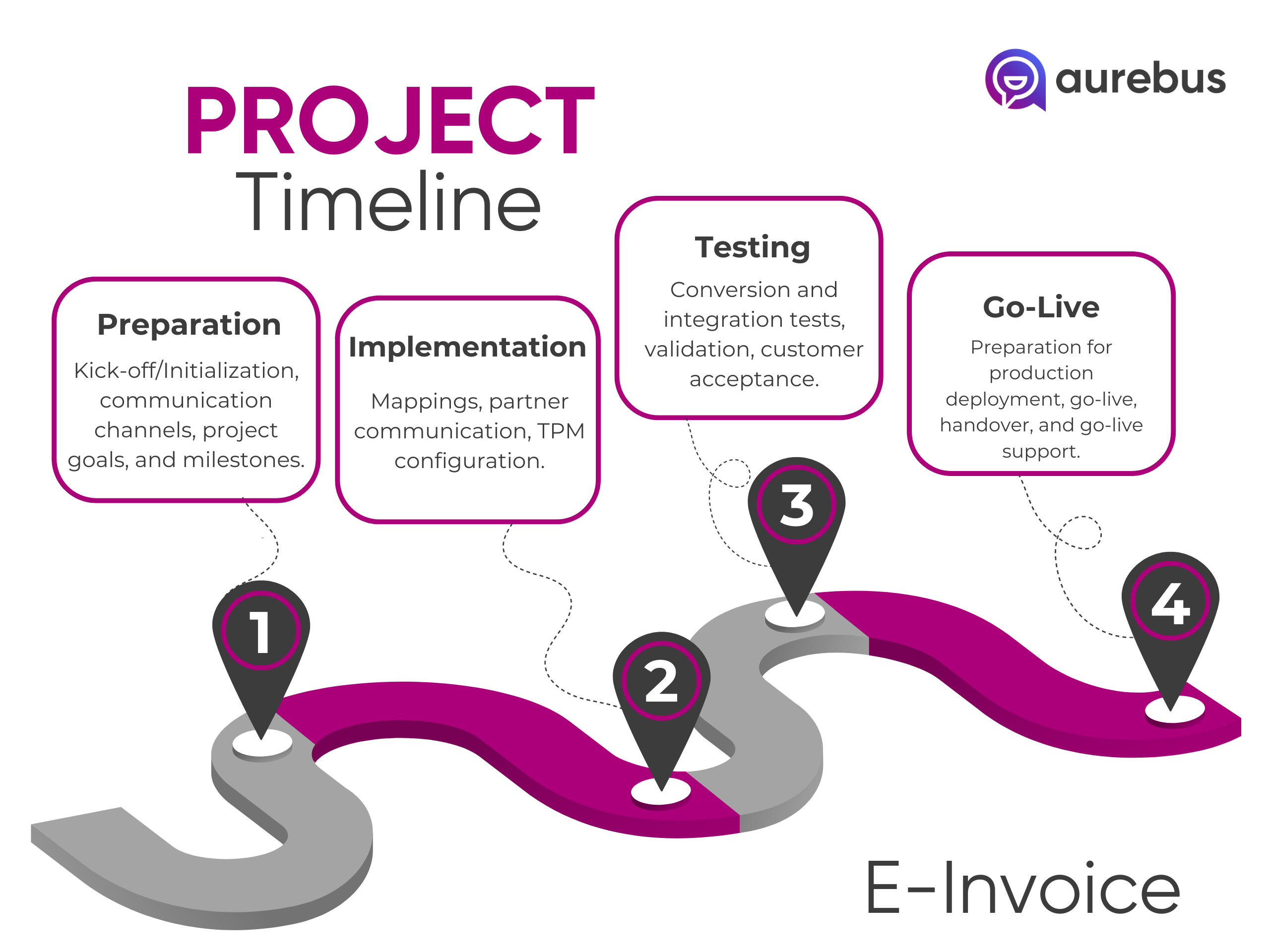 E-Invoice EN project