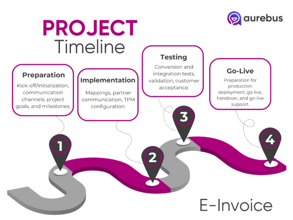 E-Invoicing 2025: Your Transition in Just 8 Steps