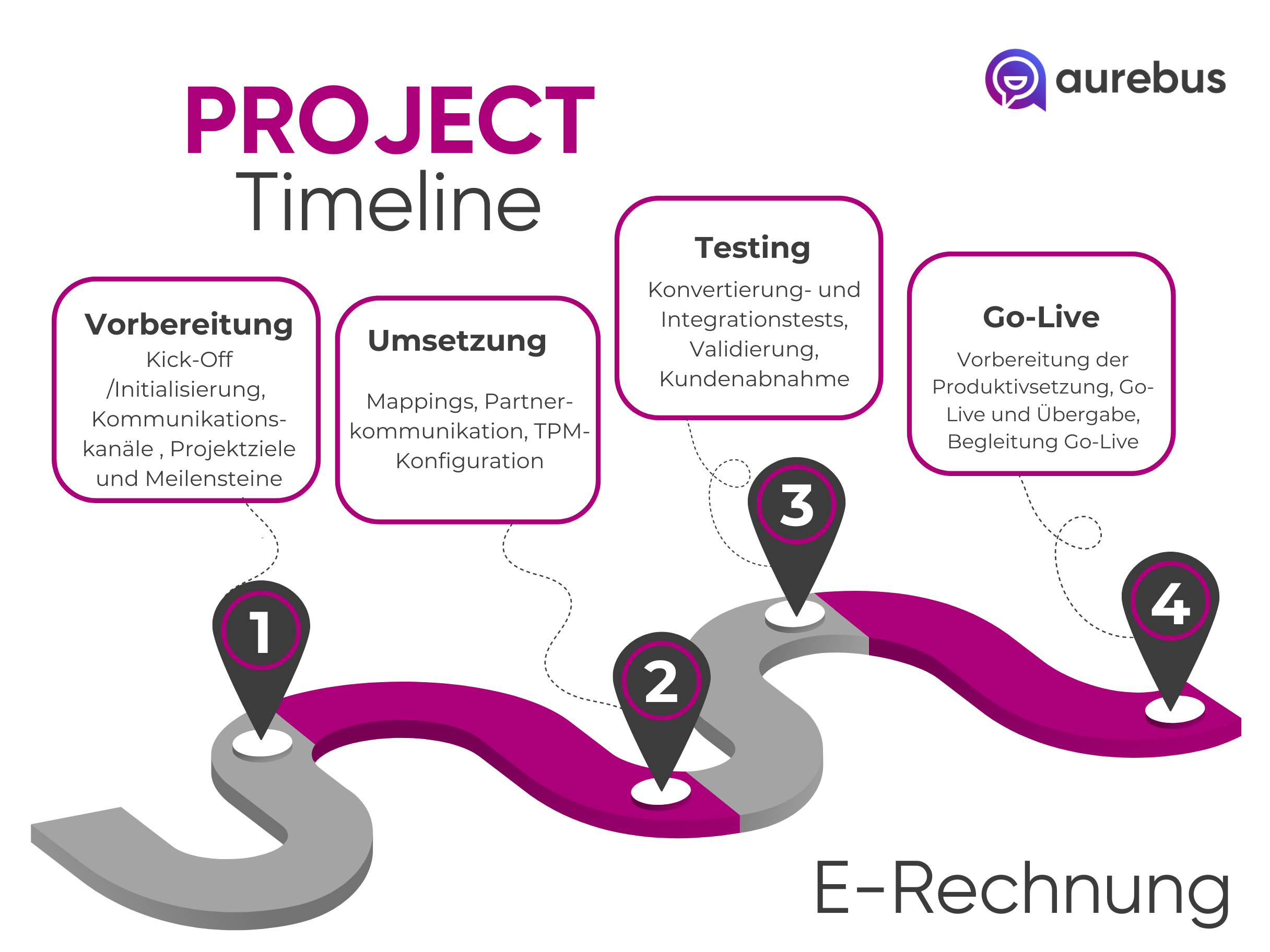 E-Rechnung Projektablauf