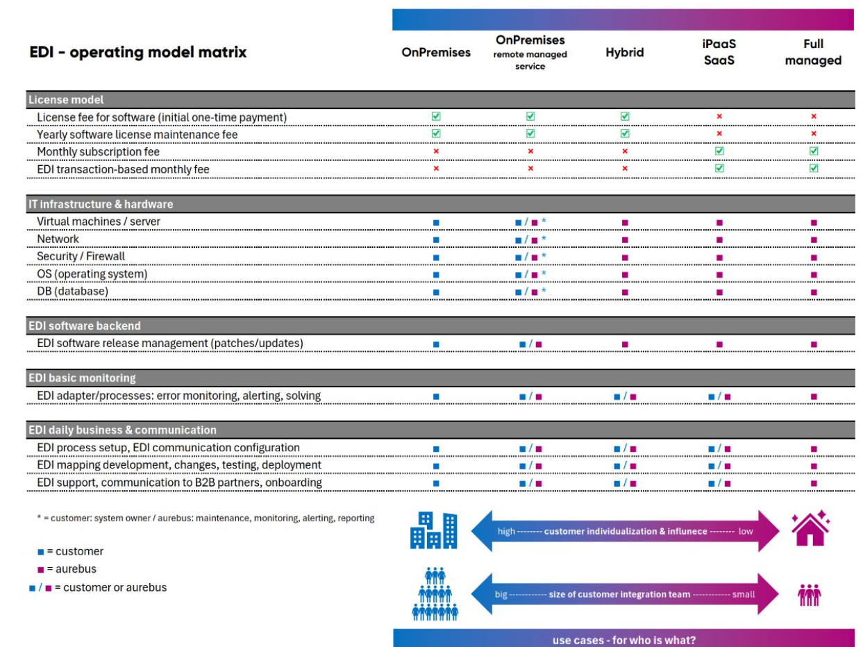 EDI Operating Model