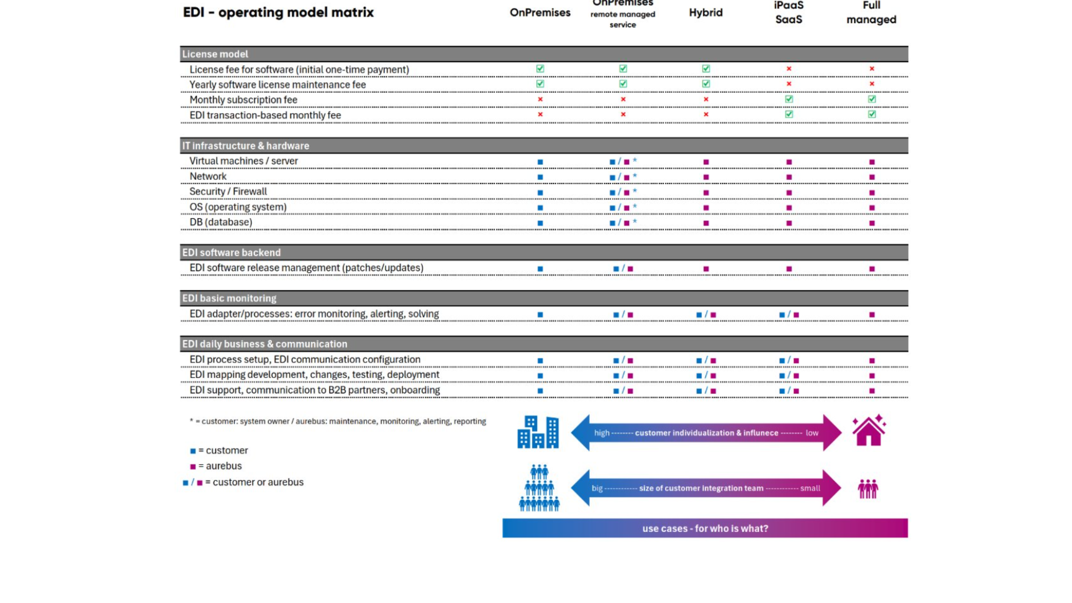 EDI Operating Model Matrix