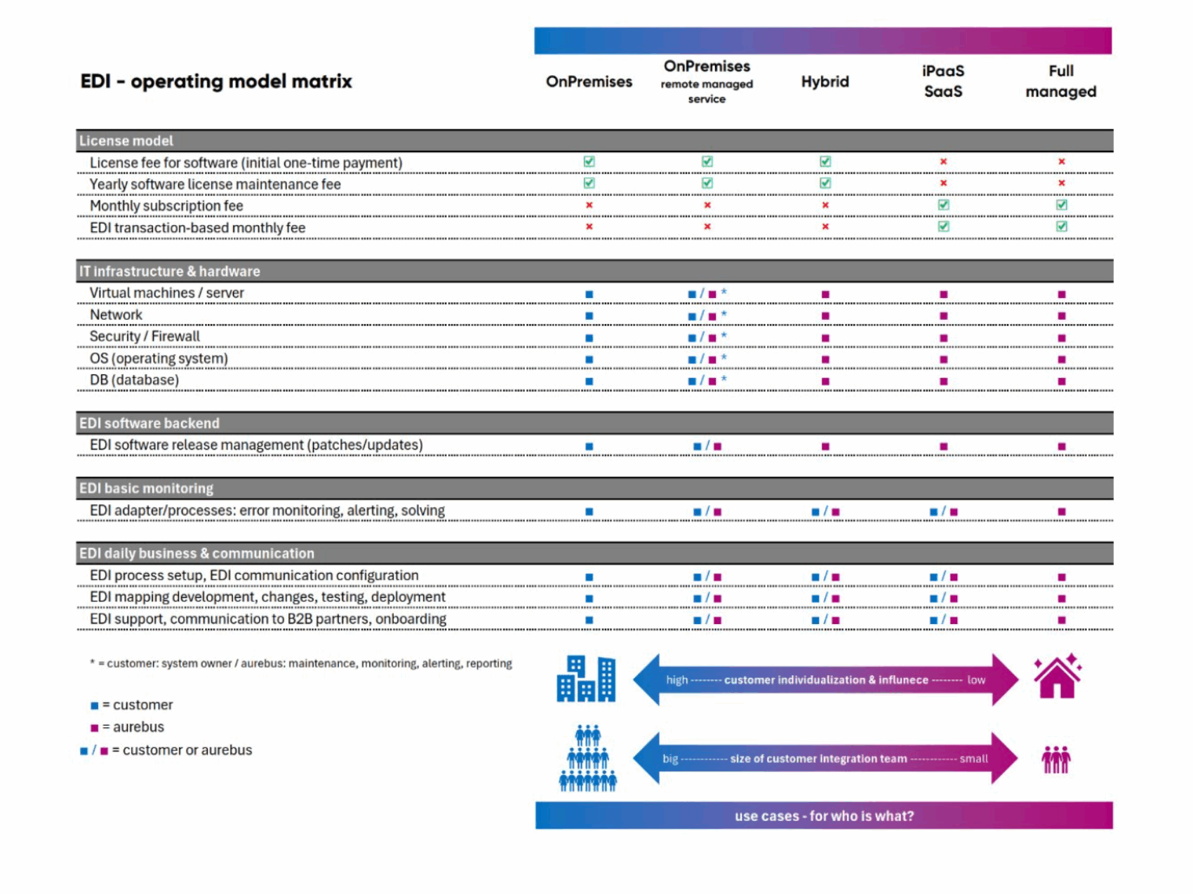 EDI Operating Model Matrix