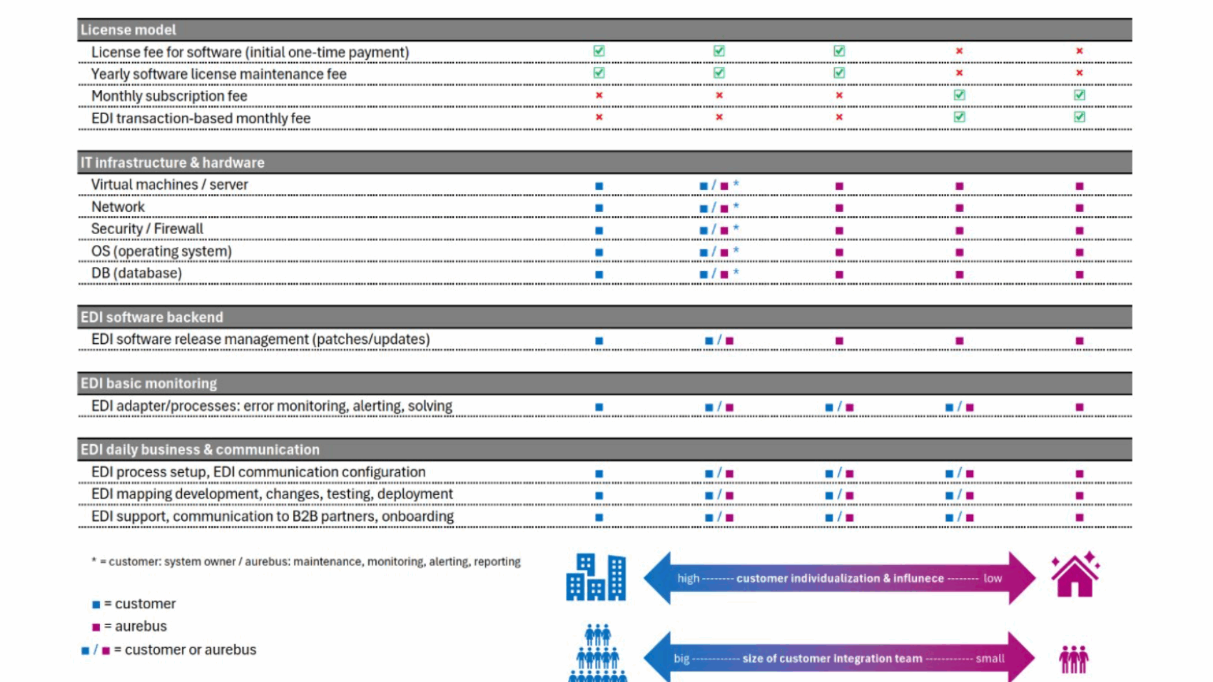 EDI Operating Model Matrix