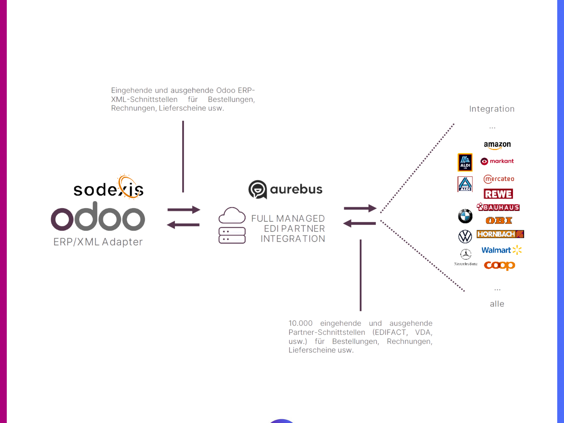 Odoo Adapter DE