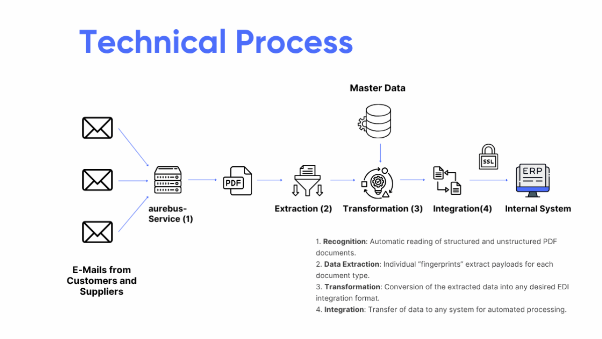 EN Technical Process PDF-to-Digital
