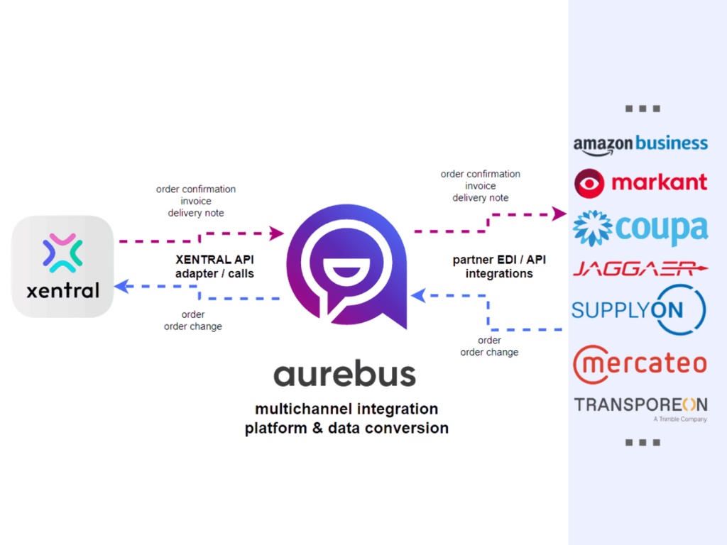 Xentral ERP Integrations ac