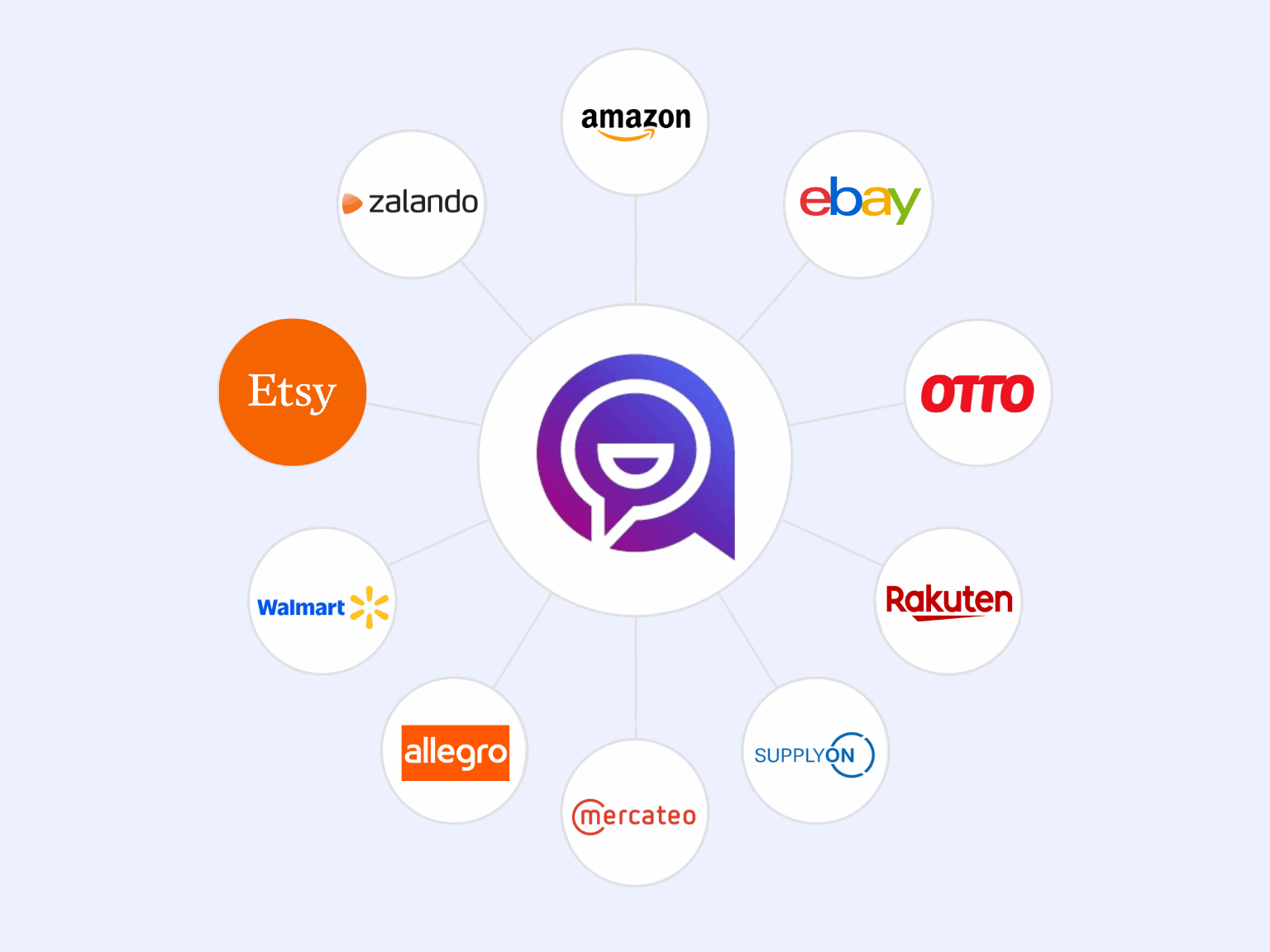 Marketplaces Integrations