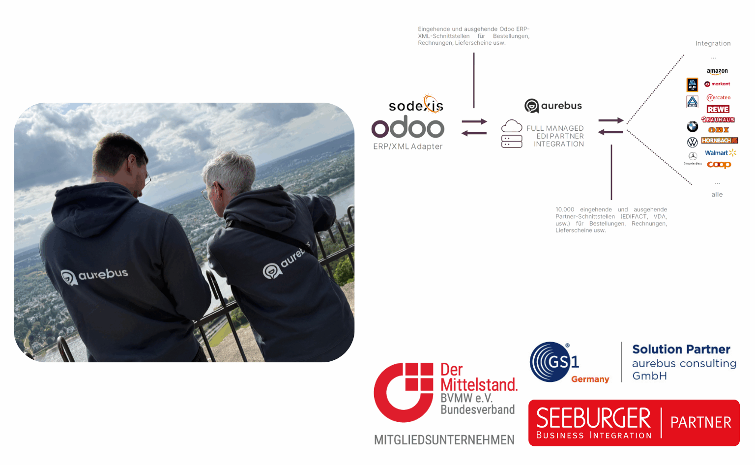 Links zwei Personen mit Rücken zur Kamera, tragen dunkle Hoodies mit dem Logo „aurebus“ und blicken über eine weite Landschaft. Rechts ein Schaubild, das die Odoo ERP/XML-Integration über aurebus zeigt: Eingehende und ausgehende EDI-Schnittstellen (z. B. Bestellungen, Rechnungen, Lieferscheine) werden zu Partnern wie Amazon, REWE, Hornbach oder Coop verbunden. Unten Logos von Partnerorganisationen: BVMW, GS1 Germany, SEEBURGER und IITR Datenschutz.", "ocr_text": "aurebus, odoo, sodexis, FULL MANAGED EDI PARTNER INTEGRATION, amazon, markant, mercateo, REWE, BAUHAUS, OBI, HORNBACH, Walmart, coop, Der Mittelstand. BVMW e.V., GS1 Germany, SEEBURGER BUSINESS INTEGRATION PARTNER, IITR QUALIFIZIERTER DATENSCHUTZ, Solution Partner aurebus consulting GmbH