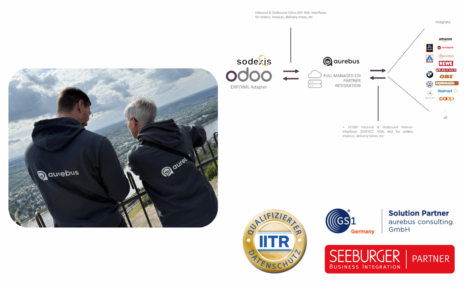 The image combines a team photo and an integration diagram. On the left, two people wearing dark hoodies with the “aurebus” logo on the back stand at a scenic viewpoint overlooking a river and city landscape. On the right, a flow diagram illustrates aurebus’ managed EDI partner integration for Odoo ERP/XML interfaces. It shows inbound and outbound connections for orders, invoices, and delivery notes between Odoo (via sodexis adapter) and various partner systems. Logos of major retailers and companies such as Amazon, REWE, Hornbach, Walmart, and Coop appear as integration examples. At the bottom are partner and certification logos, including GS1 Germany, SEE­BURGER Business Integration Partner, and IITR Qualified Data Protection.