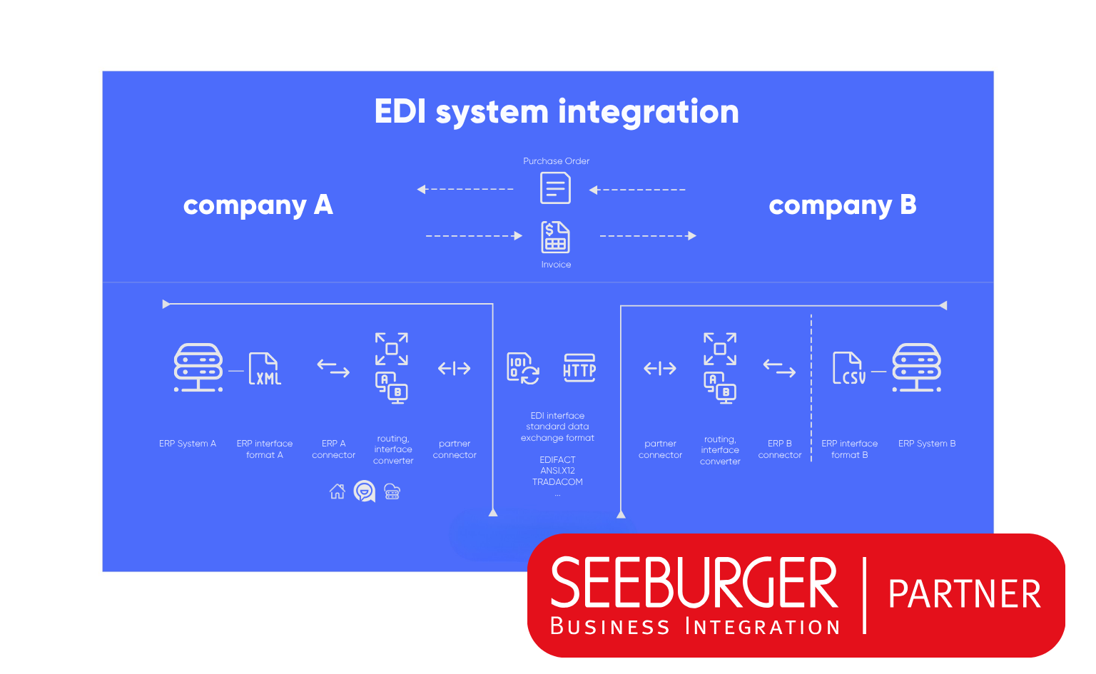 SEEBURGER BIS scenario