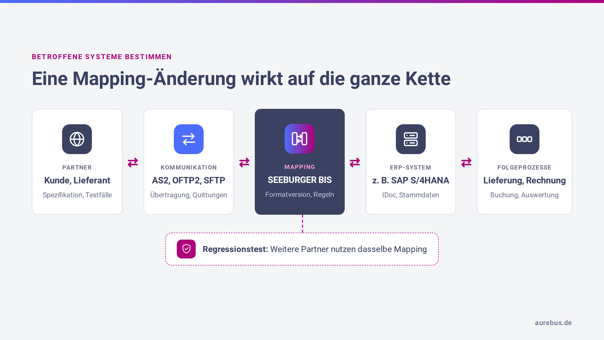 Wirkungskette einer EDI-Mapping-Änderung vom Geschäftspartner über SEEBURGER BIS bis ERP und Folgeprozesse
